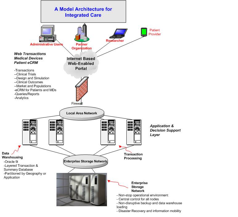 Model Architecture